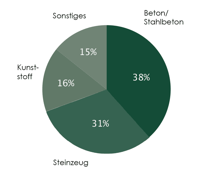 Kreisdiagramm mit Anteilen: 38% Beton/Stahlbeton, 31% Steinzeug, 16% Kunststoff, 15% Sonstiges.